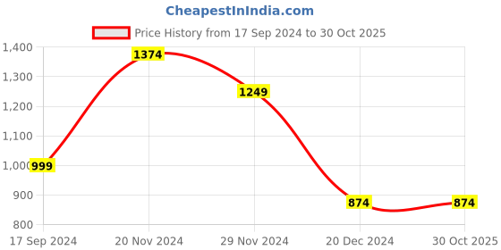 tatacliq.com Peter England Blue Regular Fit Hooded Sweatshirt peter england Price History Graph from 17 Sep 2024 to 30 Oct 2025