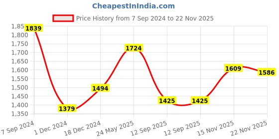 tatacliq.com Peter England Blue Regular Fit Jeans peter england Price History Graph from 7 Sep 2024 to 22 Nov 2025