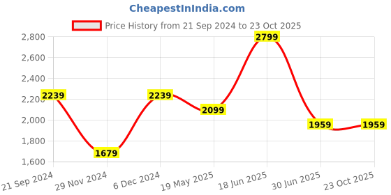 tatacliq.com Peter England Blue Regular Fit Jeans peter england Price History Graph from 21 Sep 2024 to 23 Oct 2025