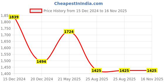tatacliq.com Peter England Blue Regular Fit Jeans peter england Price History Graph from 15 Dec 2024 to 16 Nov 2025
