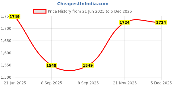 tatacliq.com Peter England Blue Regular Fit Jeans peter england Price History Graph from 21 Jun 2025 to 5 Dec 2025