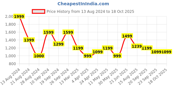 tatacliq.com Peter England Blue Regular Fit Lightly Washed Jeans peter england Price History Graph from 13 Aug 2024 to 17 Oct 2025