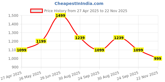 tatacliq.com Peter England Blue Regular Fit Lightly Washed Jeans peter england Price History Graph from 27 Apr 2025 to 22 Nov 2025