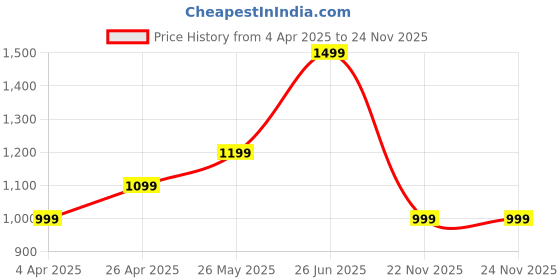 tatacliq.com Peter England Blue Regular Fit Lightly Washed Jeans peter england Price History Graph from 4 Apr 2025 to 24 Nov 2025
