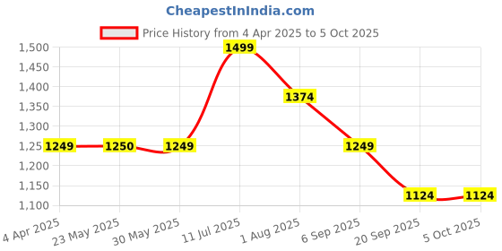 tatacliq.com Peter England Blue Regular Fit Nightsuits peter england Price History Graph from 4 Apr 2025 to 4 Oct 2025