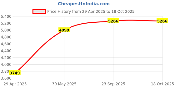 tatacliq.com Peter England Blue Regular Fit Ombre Reversible Jacket peter england Price History Graph from 29 Apr 2025 to 18 Oct 2025