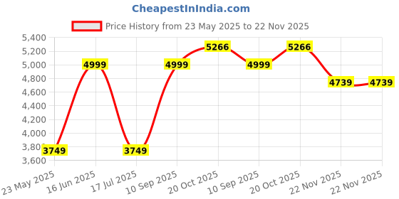 tatacliq.com Peter England Blue Regular Fit Ombre Reversible Jacket peter england Price History Graph from 23 May 2025 to 22 Nov 2025