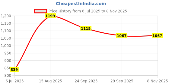 tatacliq.com Peter England Blue Regular Fit Polo T-Shirt peter england Price History Graph from 6 Jul 2025 to 7 Nov 2025