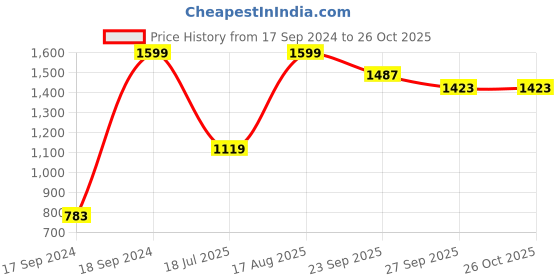tatacliq.com Peter England Blue Regular Fit Printed Polo T-Shirt peter england Price History Graph from 17 Sep 2024 to 24 Oct 2025