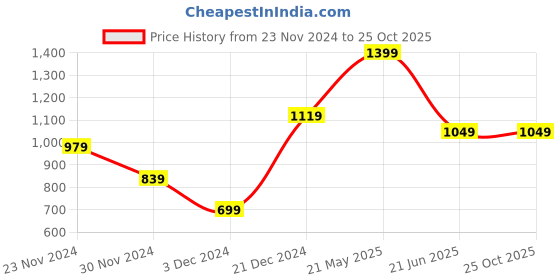 tatacliq.com Peter England Blue Regular Fit Printed Shirt peter england Price History Graph from 23 Nov 2024 to 25 Oct 2025
