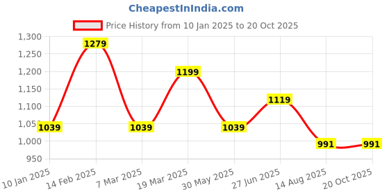 tatacliq.com Peter England Blue Regular Fit Printed Shirt peter england Price History Graph from 10 Jan 2025 to 20 Oct 2025