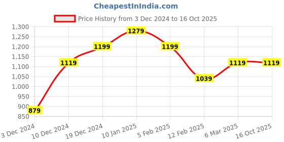 tatacliq.com Peter England Blue Regular Fit Printed Shirt peter england Price History Graph from 3 Dec 2024 to 16 Oct 2025