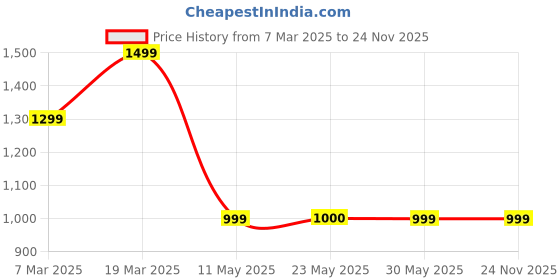 tatacliq.com Peter England Blue Regular Fit Printed Shirts peter england Price History Graph from 7 Mar 2025 to 24 Nov 2025