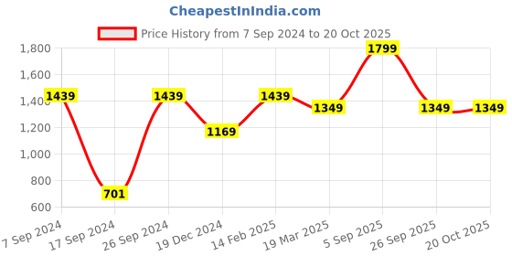 tatacliq.com Peter England Blue Regular Fit Printed T-Shirt & Joggers Set peter england Price History Graph from 7 Sep 2024 to 20 Oct 2025