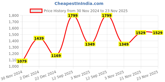 tatacliq.com Peter England Blue Regular Fit Printed T-Shirt & Joggers Set peter england Price History Graph from 30 Nov 2024 to 22 Nov 2025