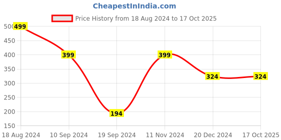 tatacliq.com Peter England Blue Regular Fit Printed Trunks peter england Price History Graph from 18 Aug 2024 to 16 Oct 2025