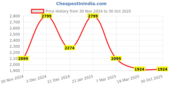 tatacliq.com Peter England Blue Regular Fit Self Pattern Nehru Jacket peter england Price History Graph from 30 Nov 2024 to 28 Oct 2025
