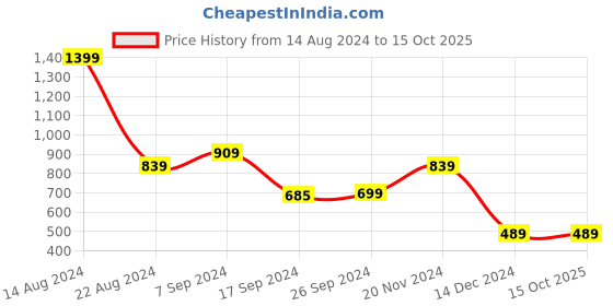 tatacliq.com Peter England Blue Regular Fit Self Pattern Shirt peter england Price History Graph from 14 Aug 2024 to 14 Oct 2025