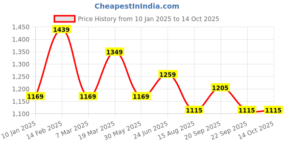 tatacliq.com Peter England Blue Regular Fit Self Pattern Shirt peter england Price History Graph from 10 Jan 2025 to 14 Oct 2025
