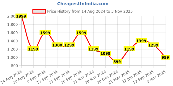 tatacliq.com Peter England Blue Regular Fit Shirt peter england Price History Graph from 14 Aug 2024 to 3 Nov 2025