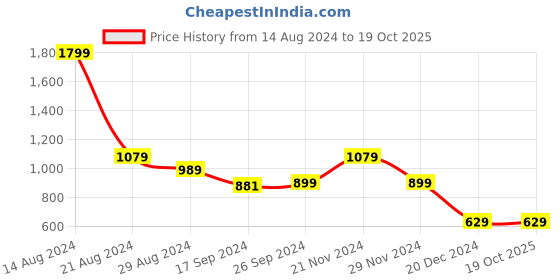 tatacliq.com Peter England Blue Regular Fit Shirt peter england Price History Graph from 14 Aug 2024 to 17 Oct 2025