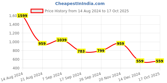 tatacliq.com Peter England Blue Regular Fit Shirt peter england Price History Graph from 14 Aug 2024 to 16 Oct 2025