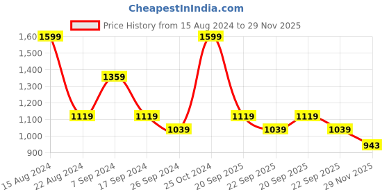 tatacliq.com Peter England Blue Regular Fit Shirt peter england Price History Graph from 15 Aug 2024 to 29 Nov 2025