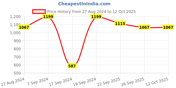 tatacliq.com Peter England Blue Regular Fit Shirt peter england Price History Graph from 27 Aug 2024 to 11 Oct 2025