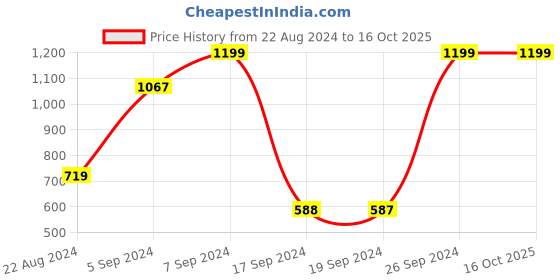 tatacliq.com Peter England Blue Regular Fit Shirt peter england Price History Graph from 22 Aug 2024 to 16 Oct 2025