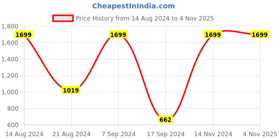 tatacliq.com Peter England Blue Regular Fit Shirt peter england Price History Graph from 14 Aug 2024 to 3 Nov 2025