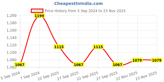 tatacliq.com Peter England Blue Regular Fit Shirt peter england Price History Graph from 5 Sep 2024 to 23 Nov 2025