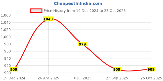 tatacliq.com Peter England Blue Regular Fit Shirt peter england Price History Graph from 19 Dec 2024 to 25 Oct 2025
