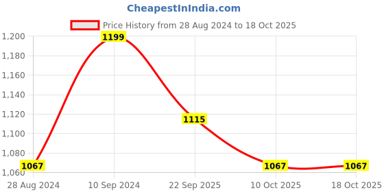 tatacliq.com Peter England Blue Regular Fit Shirt peter england Price History Graph from 28 Aug 2024 to 18 Oct 2025