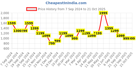 tatacliq.com Peter England Blue Regular Fit Shirt peter england Price History Graph from 7 Sep 2024 to 20 Oct 2025
