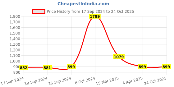 tatacliq.com Peter England Blue Regular Fit Shirt peter england Price History Graph from 17 Sep 2024 to 24 Oct 2025