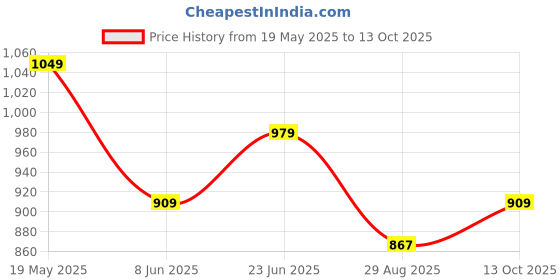 tatacliq.com Peter England Blue Regular Fit Shirt peter england Price History Graph from 19 May 2025 to 13 Oct 2025