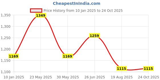 tatacliq.com Peter England Blue Regular Fit Shirt peter england Price History Graph from 10 Jan 2025 to 24 Oct 2025