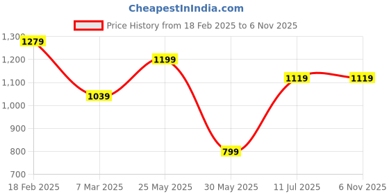 tatacliq.com Peter England Blue Regular Fit Shirt peter england Price History Graph from 18 Feb 2025 to 6 Nov 2025