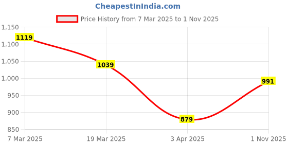 tatacliq.com Peter England Blue Regular Fit Shirt peter england Price History Graph from 7 Mar 2025 to 1 Nov 2025