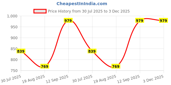 tatacliq.com Peter England Blue Regular Fit Shirt peter england Price History Graph from 30 Jul 2025 to 2 Dec 2025