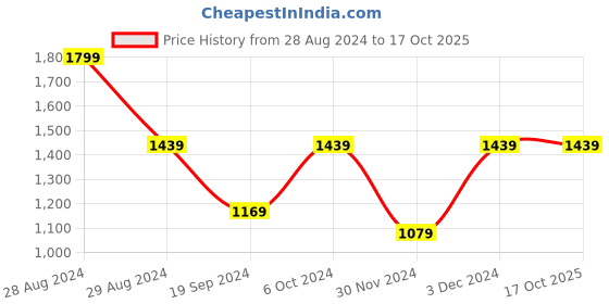 tatacliq.com Peter England Blue Regular Fit Shirts peter england Price History Graph from 28 Aug 2024 to 16 Oct 2025