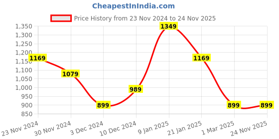 tatacliq.com Peter England Blue Regular Fit Shirts peter england Price History Graph from 23 Nov 2024 to 24 Nov 2025