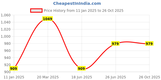 tatacliq.com Peter England Blue Regular Fit Shirts peter england Price History Graph from 11 Jan 2025 to 26 Oct 2025