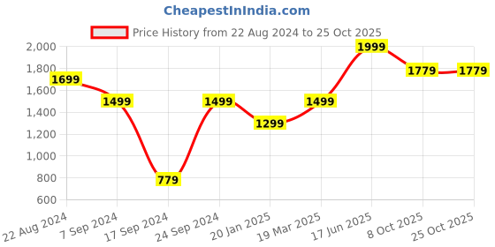 tatacliq.com Peter England Blue Regular Fit Shorts peter england Price History Graph from 22 Aug 2024 to 24 Oct 2025