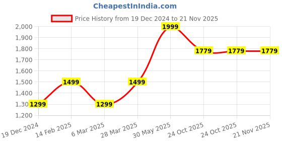 tatacliq.com Peter England Blue Regular Fit Shorts peter england Price History Graph from 19 Dec 2024 to 20 Nov 2025