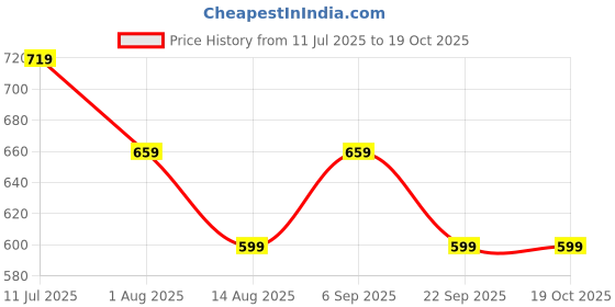 tatacliq.com Peter England Blue Regular Fit Shorts peter england Price History Graph from 11 Jul 2025 to 17 Oct 2025