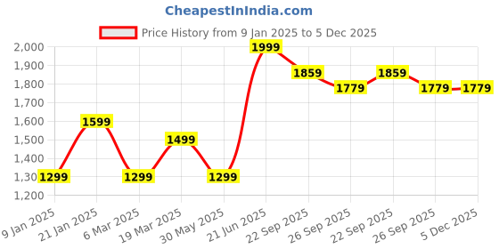 tatacliq.com Peter England Blue Regular fit Solid Casual Jeans peter england Price History Graph from 9 Jan 2025 to 5 Dec 2025