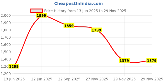 tatacliq.com Peter England Blue Regular fit Solid Casual Jeans peter england Price History Graph from 13 Jun 2025 to 27 Nov 2025
