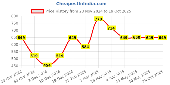 tatacliq.com Peter England Blue Regular Fit Striped Jogger peter england Price History Graph from 23 Nov 2024 to 19 Oct 2025