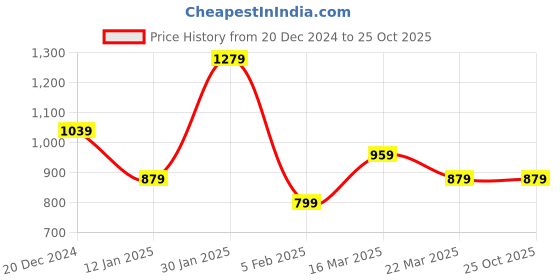 tatacliq.com Peter England Blue Regular Fit Striped Shirt peter england Price History Graph from 20 Dec 2024 to 25 Oct 2025